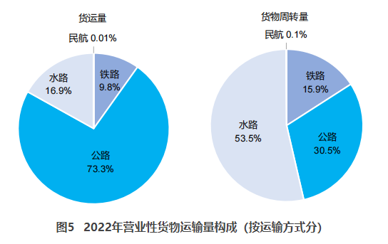 灵寿交通部：2022货运量506.63亿吨 同比下降3.1%